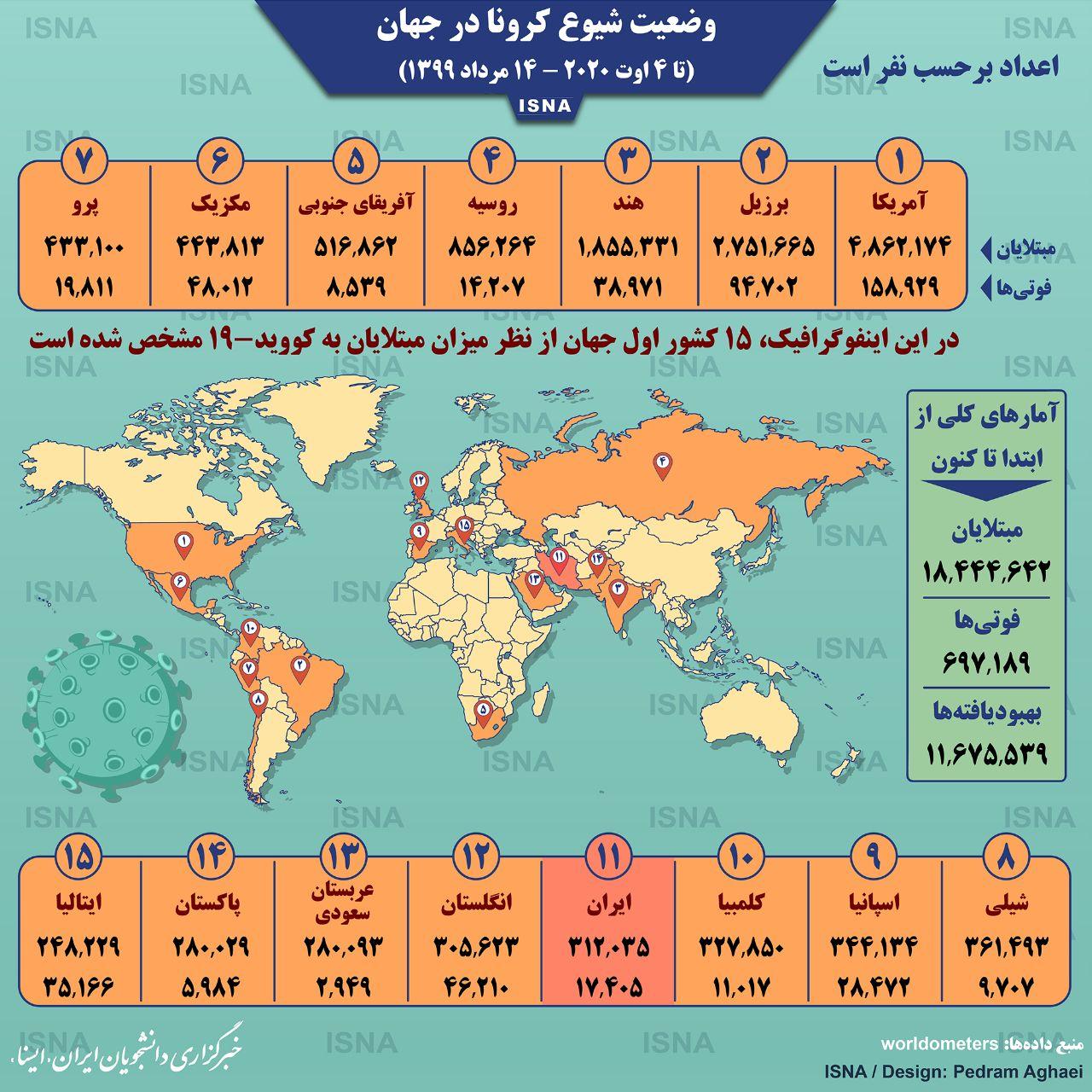 آمار کرونا در جهان ۱۴ مرداد | بهبودی بیش از ۱۱ میلیون نفر