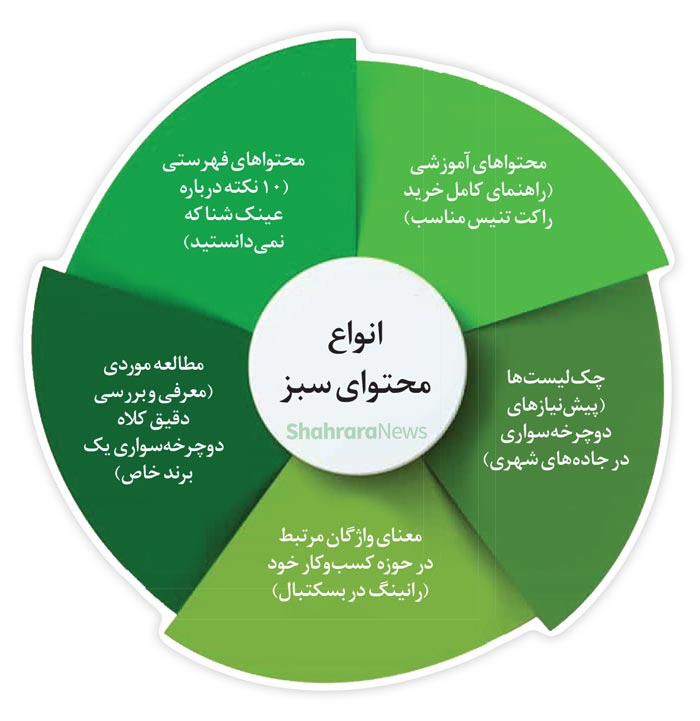 محتوای همیشه&zwnj;سبز برای جذب مخاطب دائمی