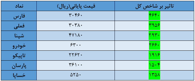 شاخص کل بورس امروز ۱۴ مرداد / بازهم سقوط زیر ۲ میلیون واحد