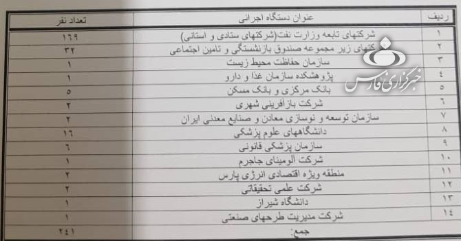 کدام دستگاهها به مدیران خود در سال ۹۷ حقوق نجومی پرداخت کردند؟ + سند کدام دستگاهها به مدیران خود در سال ۹۷ حقوق نجومی پرداخت کردند؟ + سند