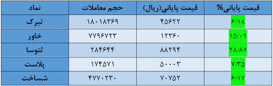 کدام سهامها امروز 14مرداد بیشترین سود را داشتند؟ کدام سهامها امروز 14مرداد بیشترین سود را داشتند؟