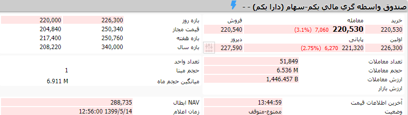 ارزش دارا یکم امروز سه&zwnj;شنبه ۱۴ مرداد چقدر تغییر کرد؟