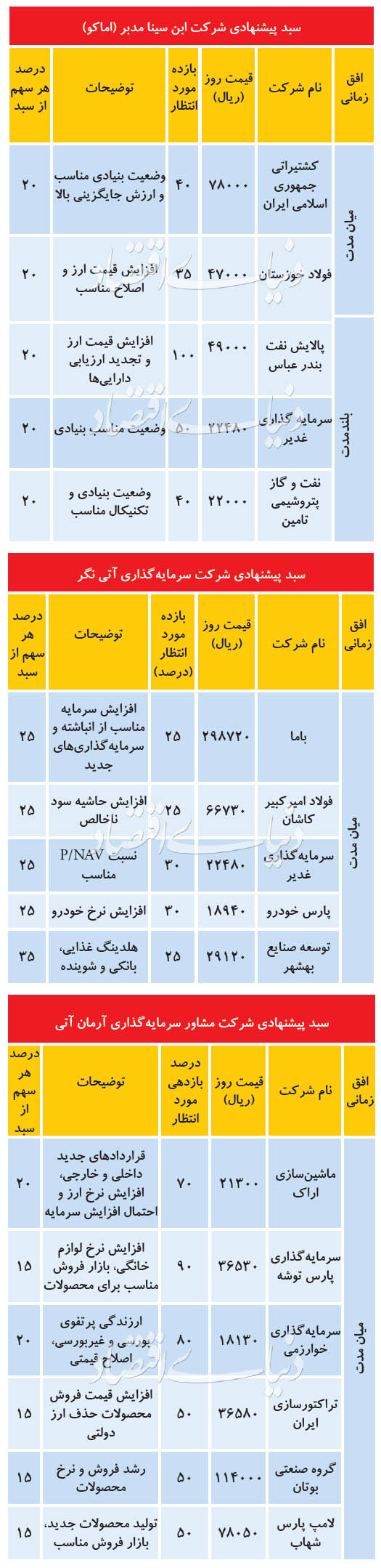۳ سبد پیشنهادی برای معاملات بورس امروز ۱۵ مرداد + جدول سبد پیشنهادی چهارشنبه 15 مرداد 99