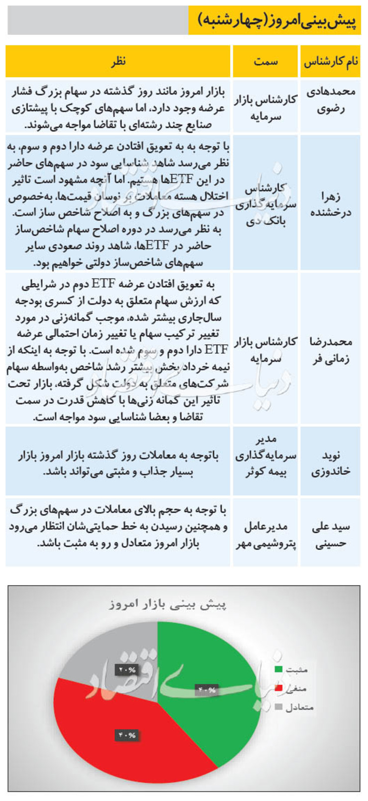 پیش بینی بورس امروز (۱۵ مرداد ۹۹)