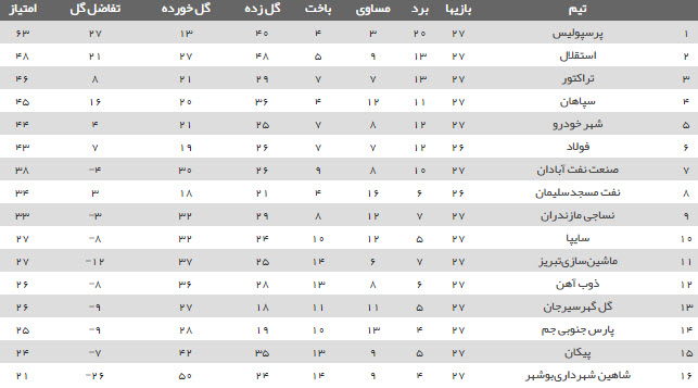 برنامه رقابت&zwnj;های هفته بیست و هشتم لیگ برتر+ جدول
