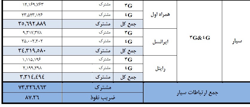 مشترکین اینترنت ثابت در زمان شیوع کرونا هم بیشتر نشدند