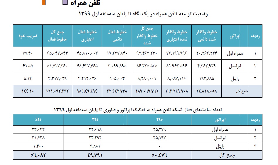 مشترکین اینترنت ثابت در زمان شیوع کرونا هم بیشتر نشدند