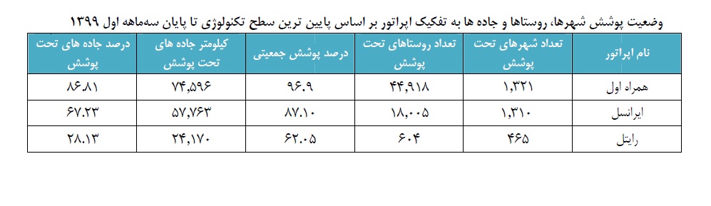 مشترکین اینترنت ثابت در زمان شیوع کرونا هم بیشتر نشدند