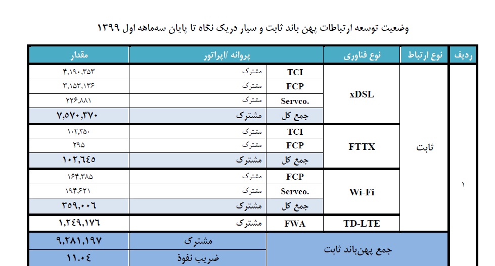 مشترکین اینترنت ثابت در زمان شیوع کرونا هم بیشتر نشدند