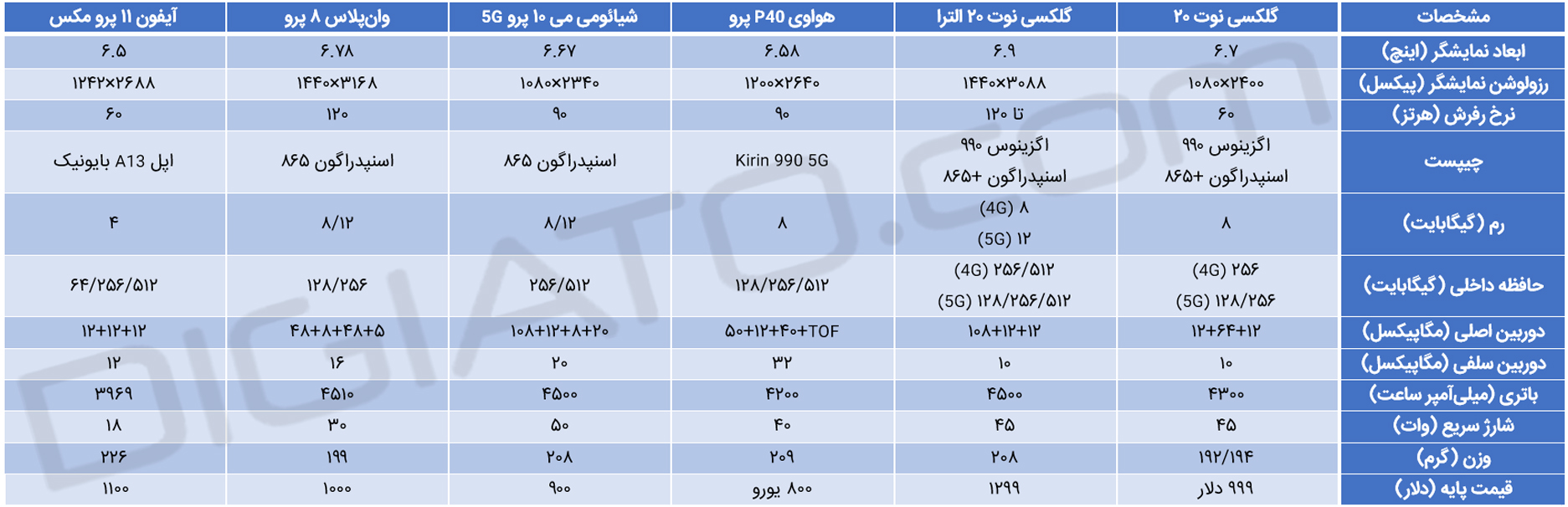 سامسونگ گلکسی نوت ۲۰ و مقایسه آن با پرچمداران رقیب