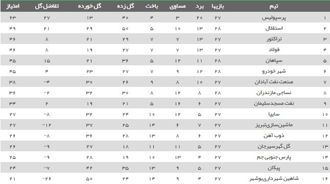 نتایج شب نخست هفته بیست و هشتم+ جدول لیگ برتر