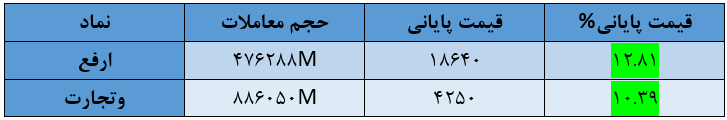 شاخص کل بورس امروز ۱۹ مرداد / پرواز ۴۴ هزار واحدی شاخص
