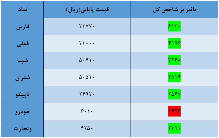 شاخص کل بورس امروز ۱۹ مرداد / پرواز ۴۴ هزار واحدی شاخص