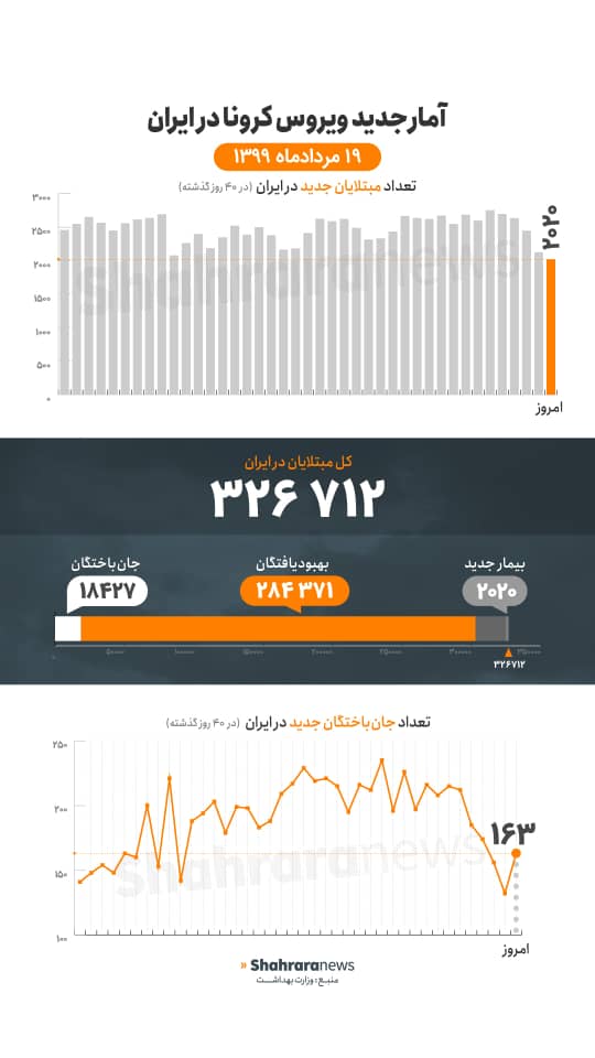 آمار کرونا در ایران ۱۹ مرداد | کاهش فوتی&zwnj;ها با ۱۶۳ فوتی در ۲۴ ساعت گذشته