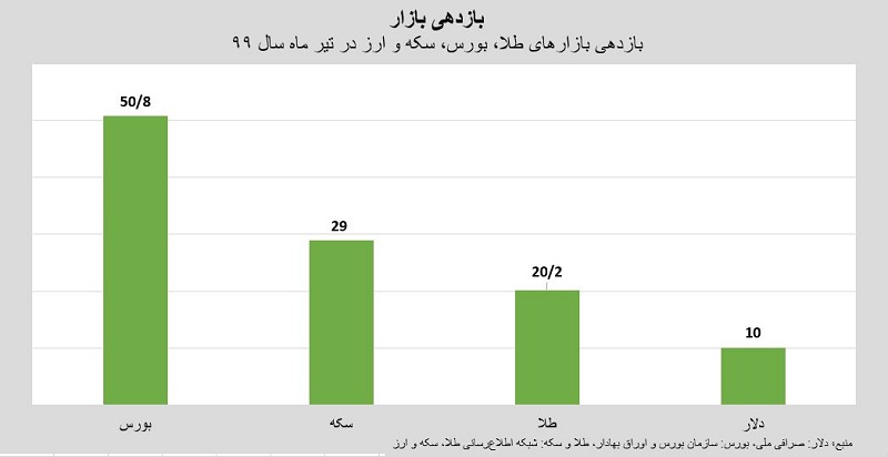 پرسودترین سرمایه‌گذاری در بازار | سکه، دلار یا بورس؟