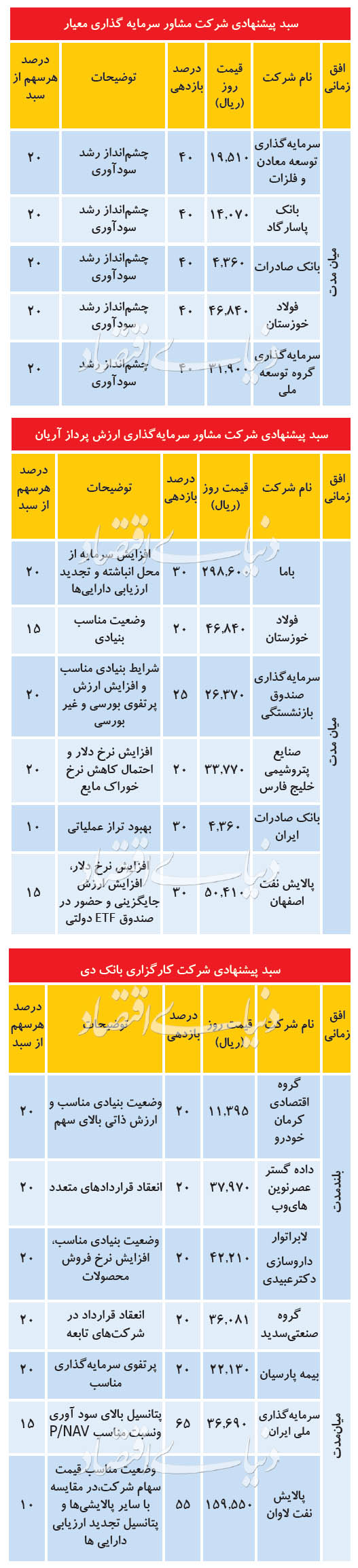 ۳ سبد پیشنهادی برای معاملات بورس امروز ۲۰ مرداد + جدول ۳ سبد پیشنهادی برای معاملات بورس امروز ۲۰ مرداد + جدول