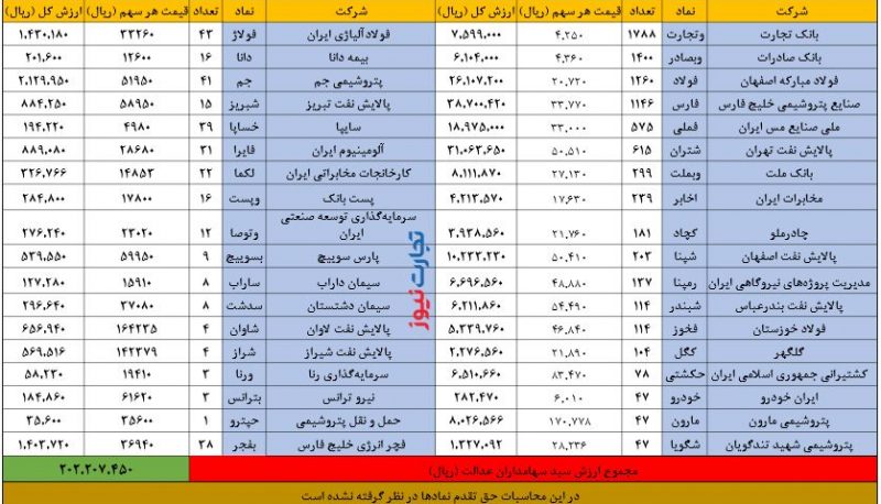ارزش سهام عدالت امروز ۲۰ مرداد | سهام عدالت ۲۰ میلیون تومانی شد