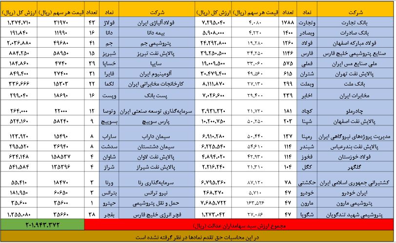 &nbsp;ارزش سهام عدالت امروز ۲۱ مرداد| سهام ۵۳۲ هزار تومانی به ۲۰ میلیون و ۱۹۴ هزار تومان رسید