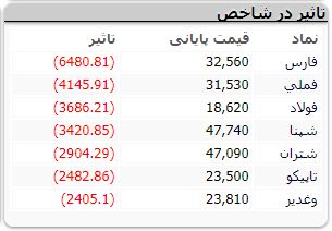 شاخص کل بورس امروز ۲۱ مرداد | شاخص به زیر ۲ میلیون واحد برگشت