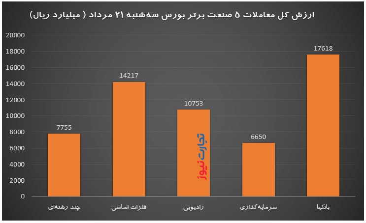 شاخص کل بورس امروز ۲۱ مرداد | شاخص به زیر ۲ میلیون واحد برگشت