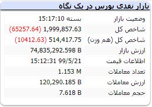 شاخص کل بورس امروز ۲۱ مرداد | شاخص به زیر ۲ میلیون واحد برگشت