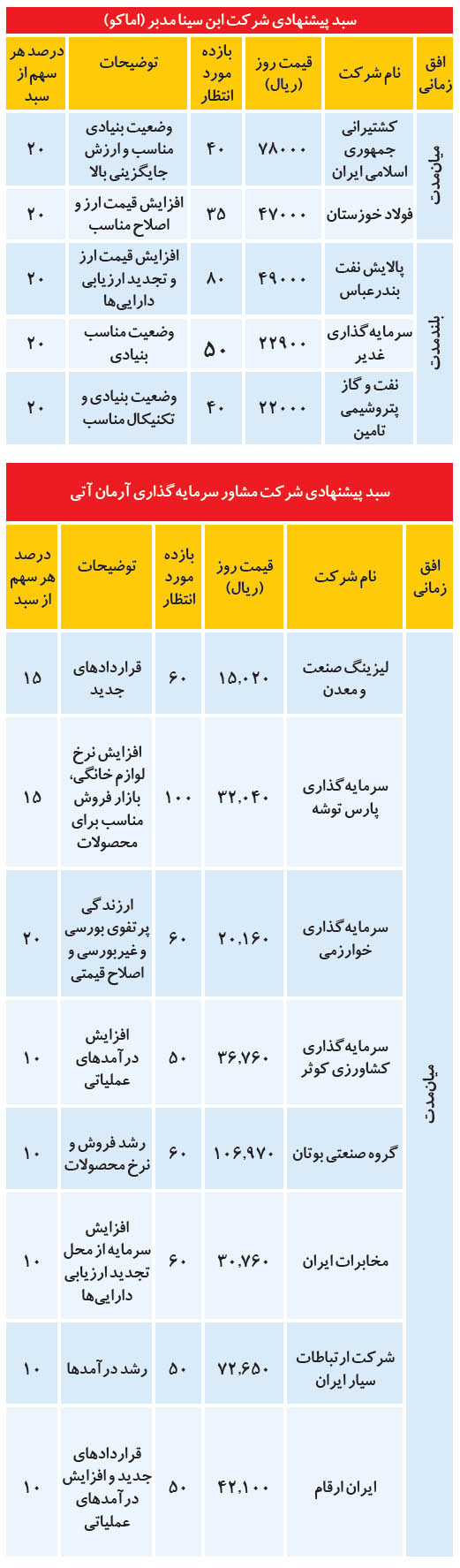 ۲ سبد پیشنهادی برای معاملات بورس امروز ۲۲ مرداد + جدول