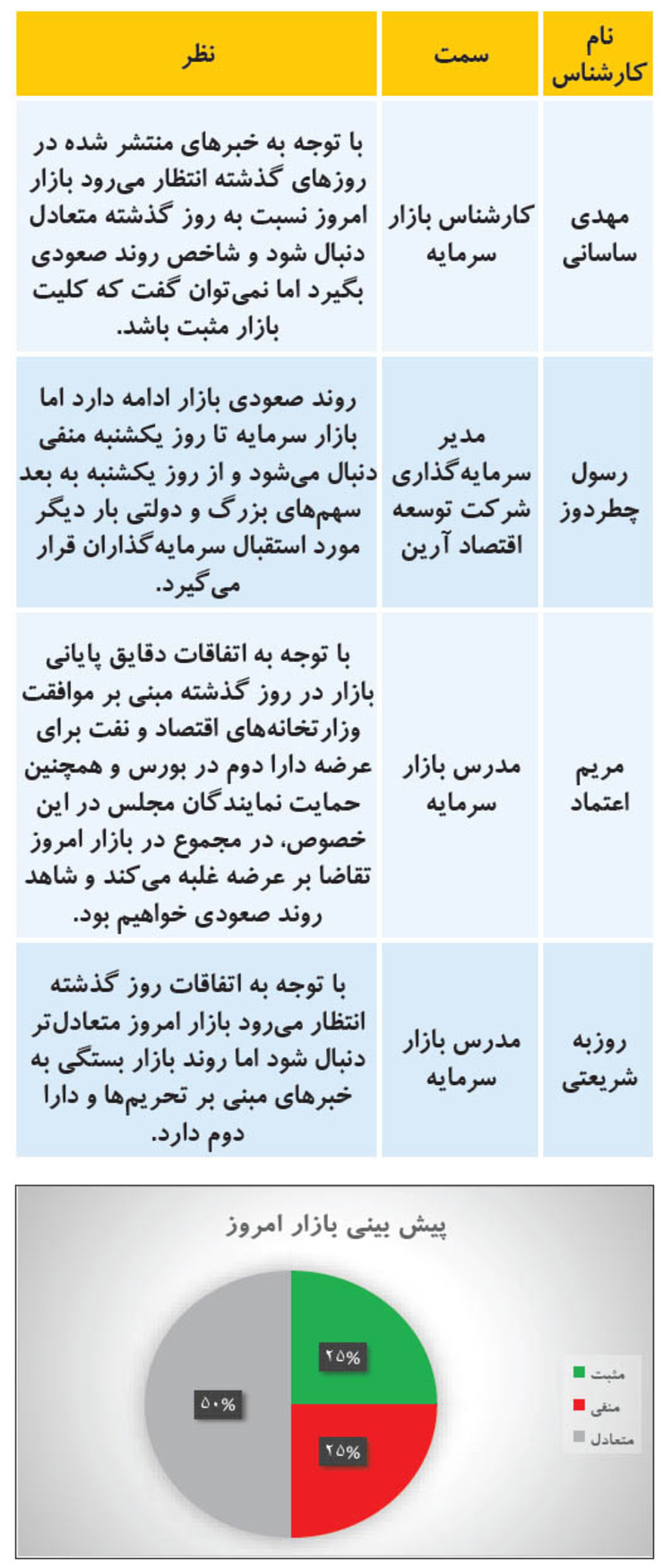 پیش بینی بورس امروز (۲۲ مرداد ۹۹)