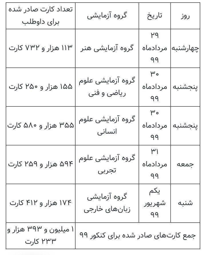 کنکور سراسری 29 مرداد تا یک شهریور برگزار میشود کنکور سراسری 29 مرداد تا یک شهریور برگزار میشود