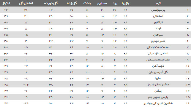 برنامه رقابت‌های هفته بیست و نهم لیگ برتر+ جدول رقابت‌ها