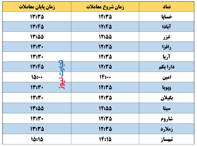 زمان معاملات دارایکم، شستا و خساپا امروز (۲۵ مرداد) + جزئیات زمان معاملات دارایکم، شستا و خساپا امروز (۲۵ مرداد) + جزئیات