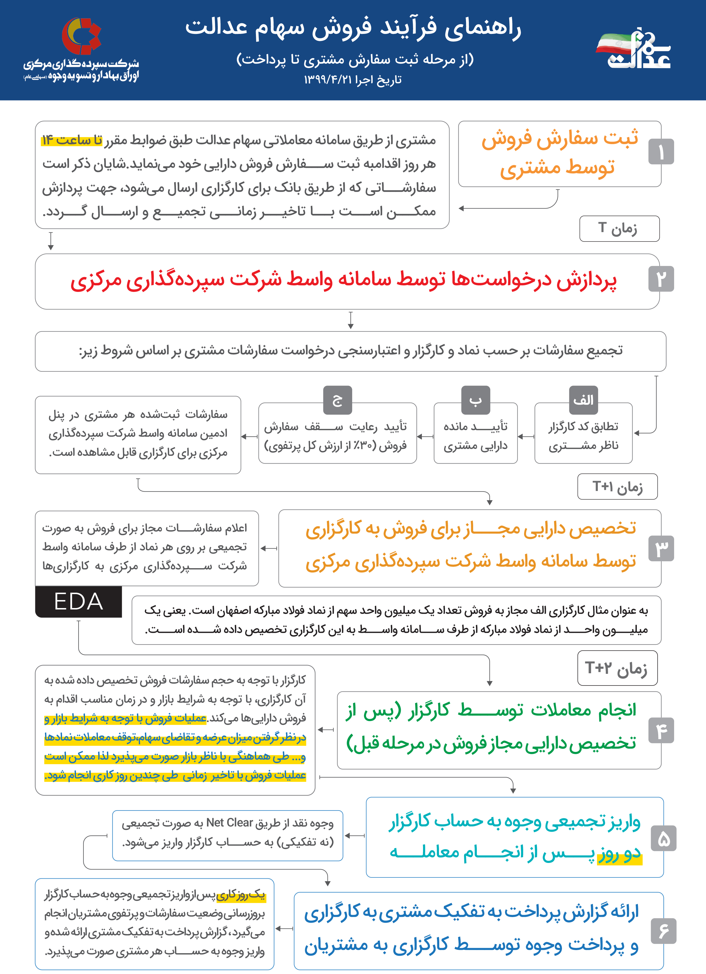 نحوه فروش سهام عدالت در بورس + راهنمای تصویری