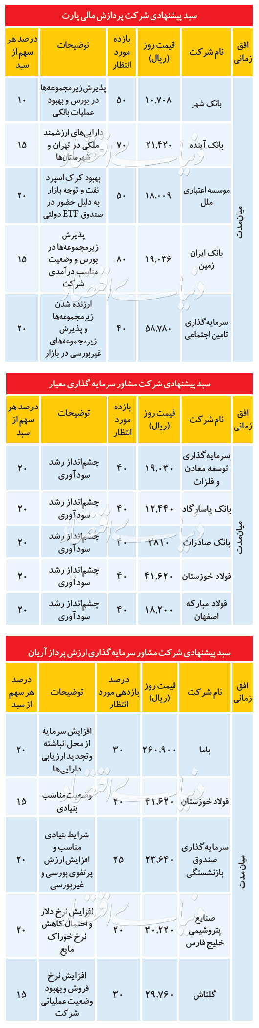 ۳ سبد پیشنهادی برای معاملات بورس امروز ۲۶ مرداد + جدول ۳ سبد پیشنهادی برای معاملات بورس امروز ۲۶ مرداد + جدول