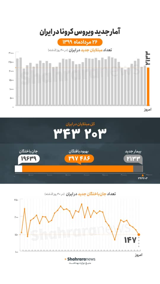 آمار کرونا در ایران ۲۶ مرداد | کاهش فوتی&zwnj;ها با ۱۴۷ مورد همچنان ادامه دارد
