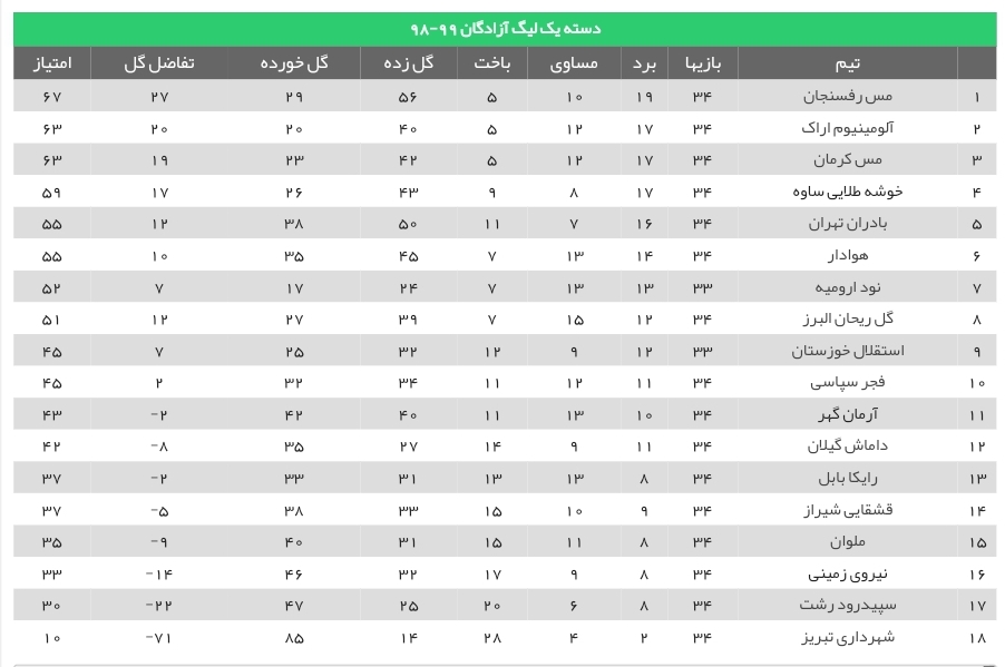 صعود خطیبی و آلمینیوم به لیگ برتر+ جدول لیگ یک صعود خطیبی و آلمینیوم به لیگ برتر+ جدول لیگ یک