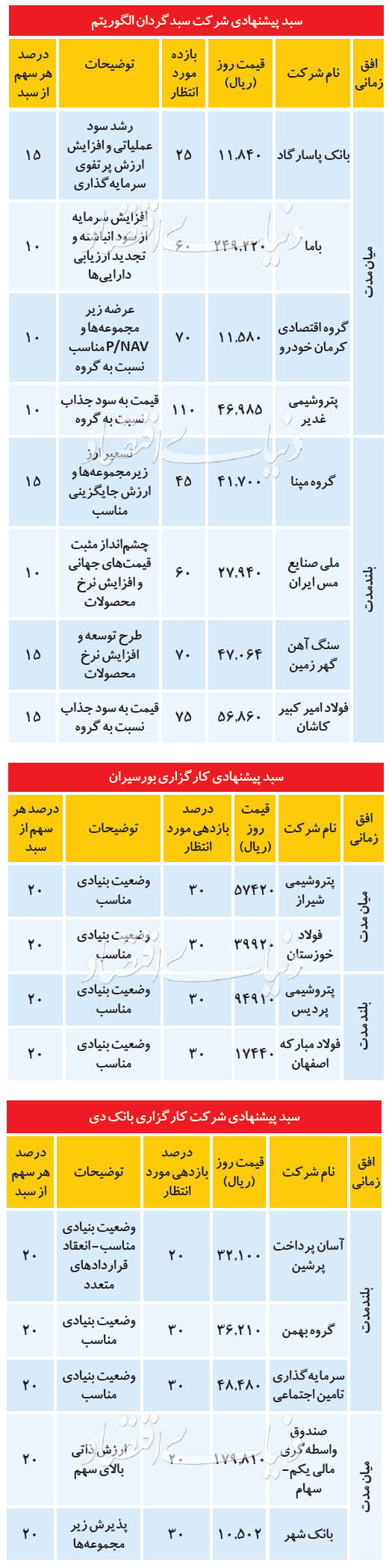 ۳ سبد پیشنهادی برای معاملات بورس امروز ۲۷ مرداد + جدول