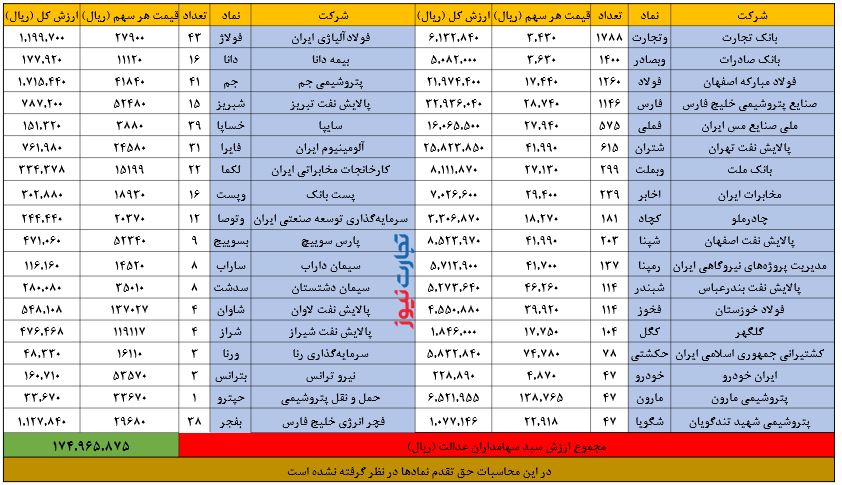 ارزش سهام عدالت امروز ۲۷ مرداد | سهام عدالت ارزان&zwnj;تر شد