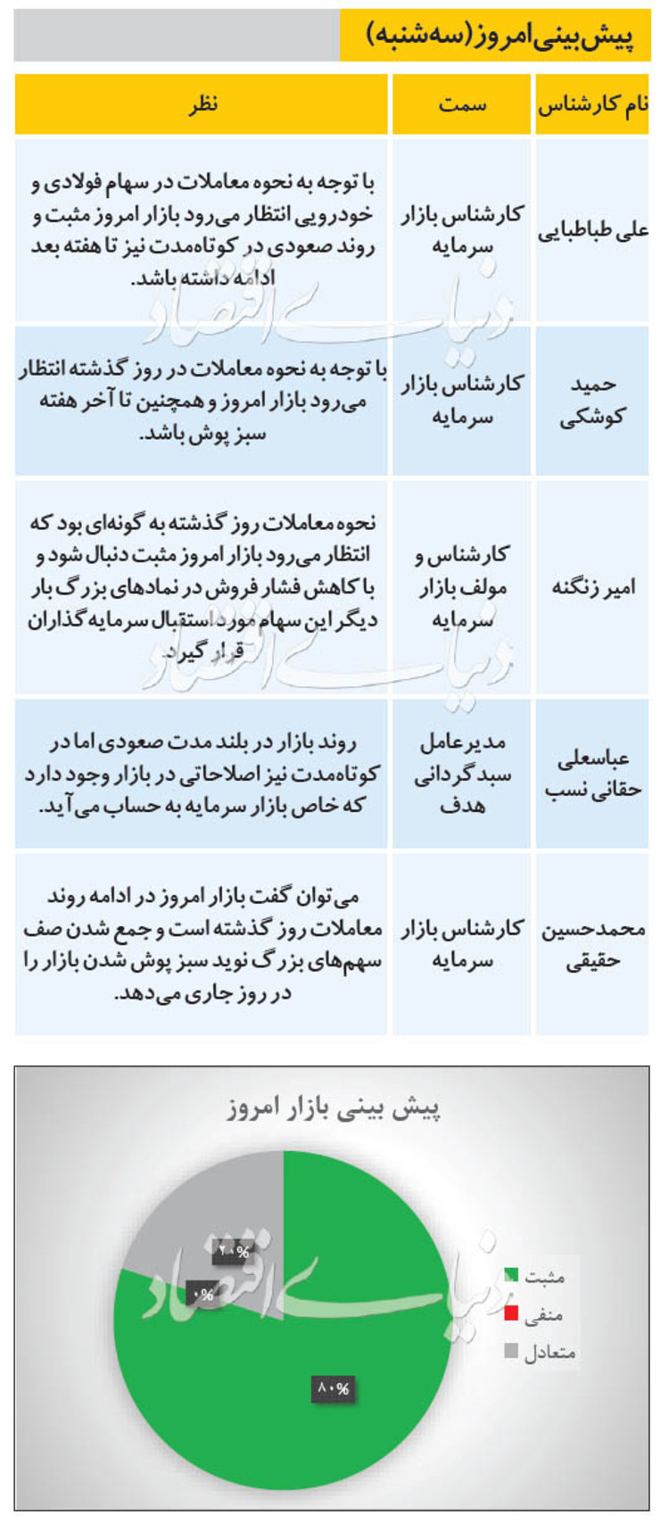 پیش بینی بورس امروز (۲۸ مرداد ۹۹)