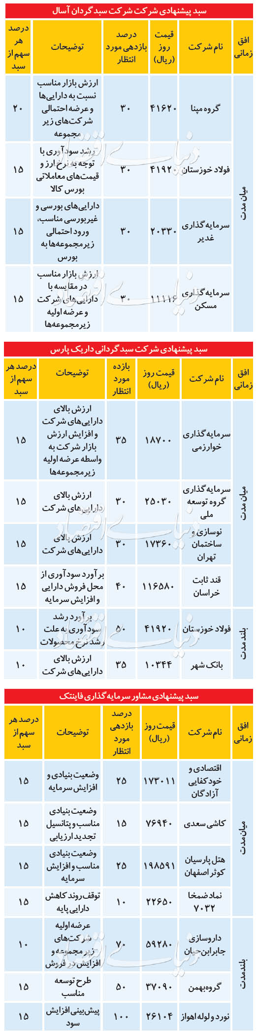 ۳ سبد پیشنهادی برای معاملات بورس امروز ۲۸ مرداد + جدول ۳ سبد پیشنهادی برای معاملات بورس امروز ۲۸ مرداد + جدول