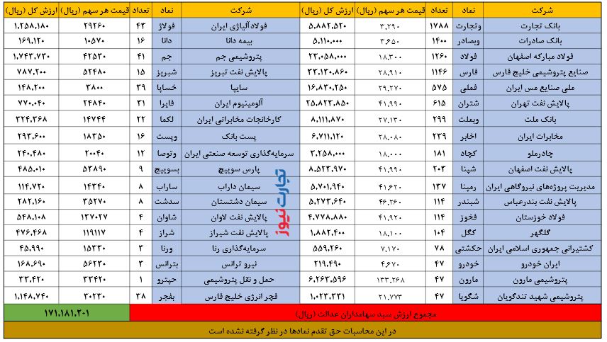 ارزش سهام عدالت امروز ۲۸ مرداد | سهام عدالت ۵۰۰ هزارتومانی چقدر می&zwnj;ارزد؟
