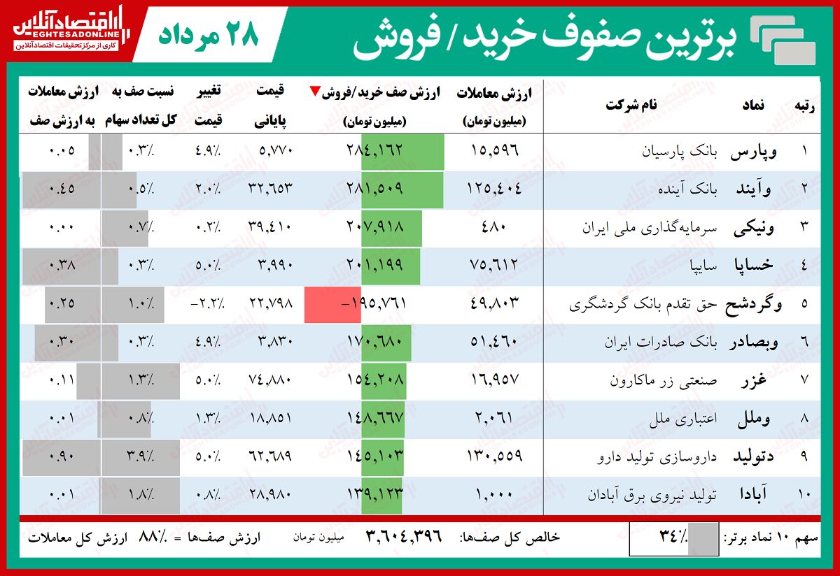 سنگینترین صفهای خرید و فروش در بازار سهام امروز ۲۸ مرداد سنگینترین صفهای خرید و فروش در بازار سهام امروز ۲۸ مرداد