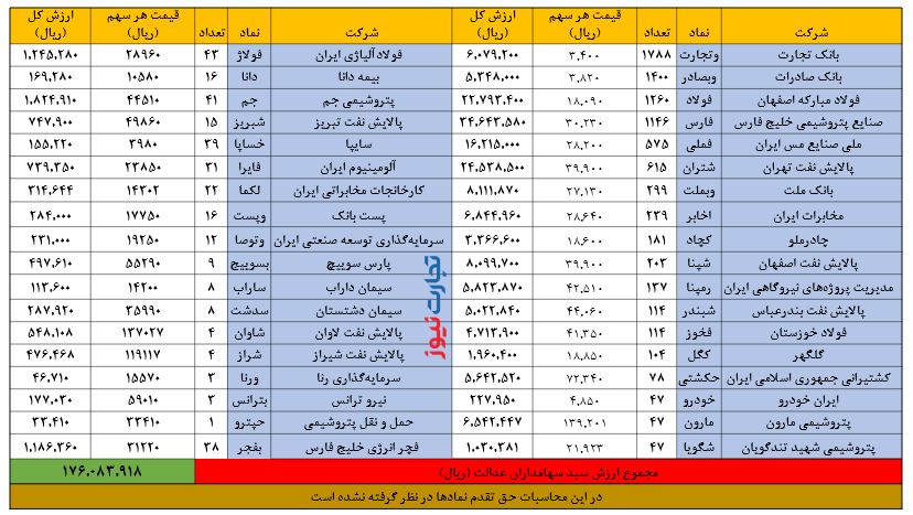 ارزش سهام عدالت امروز ۲۹ مرداد | سهامداران عدالت چقدر سود کردند؟