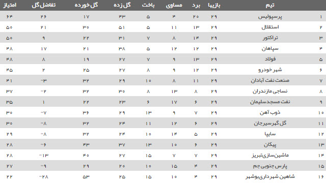برنامه رقابت&zwnj;های هفته سی&zwnj;ام لیگ برتر + جدول