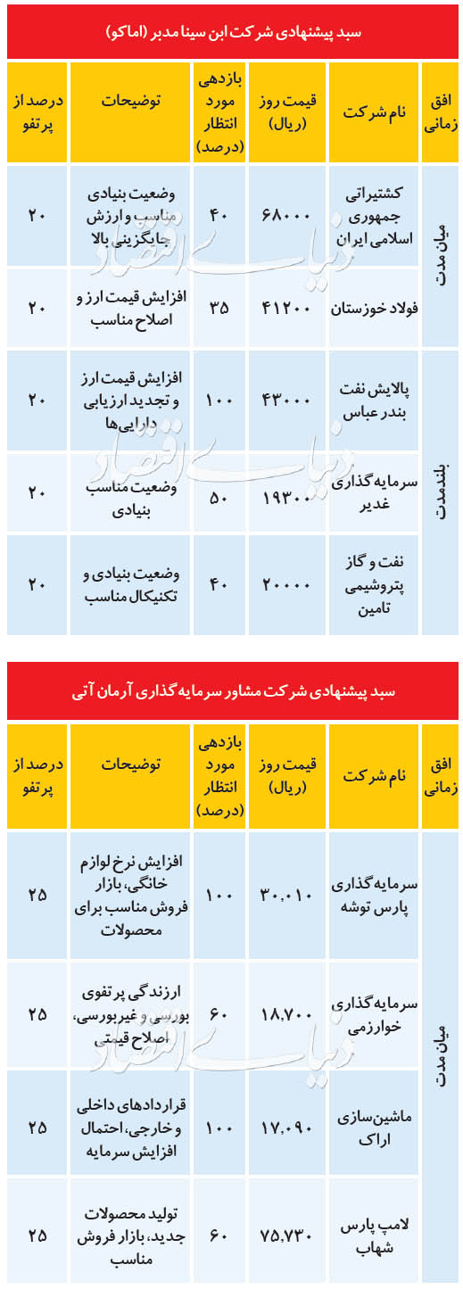 ۲ سبد پیشنهادی برای معاملات بورس امروز ۲۹ مرداد + جدول ۲ سبد پیشنهادی برای معاملات بورس امروز ۲۹ مرداد + جدول