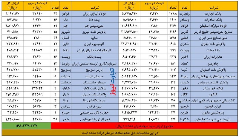 ارزش سهام عدالت امروز ۳۰ مرداد | ارزش ۶۰ درصد سهام عدالت چند؟