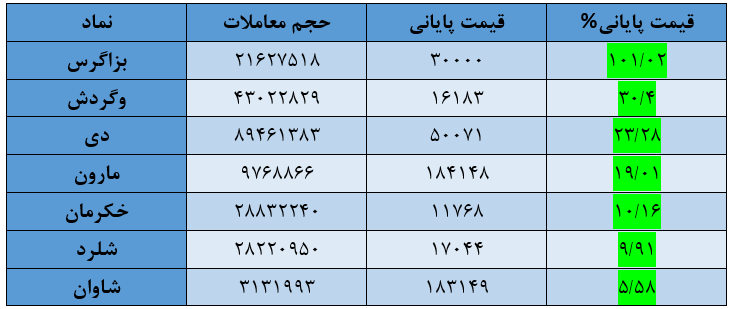 شاخص کل بورس امروز ۴ مرداد / رشد ۴۶ هزار واحدی شاخص بازار را سبز کرد