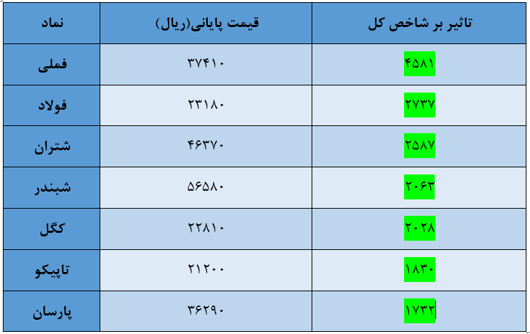 شاخص کل بورس امروز ۴ مرداد / رشد ۴۶ هزار واحدی شاخص بازار را سبز کرد
