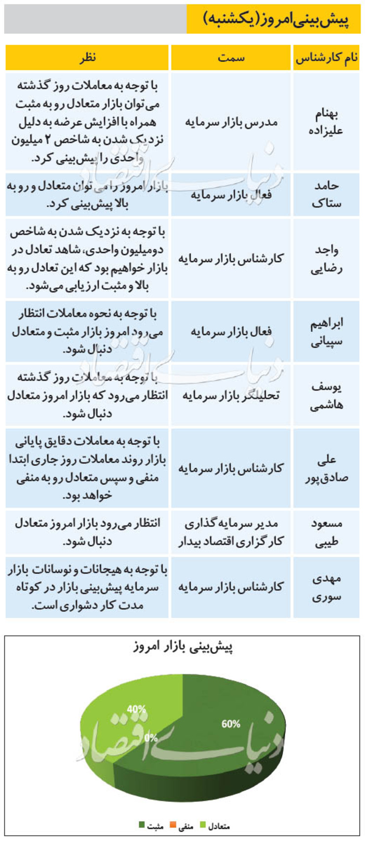 پیش‌بینی بورس امروز (۵ مرداد ۹۹)