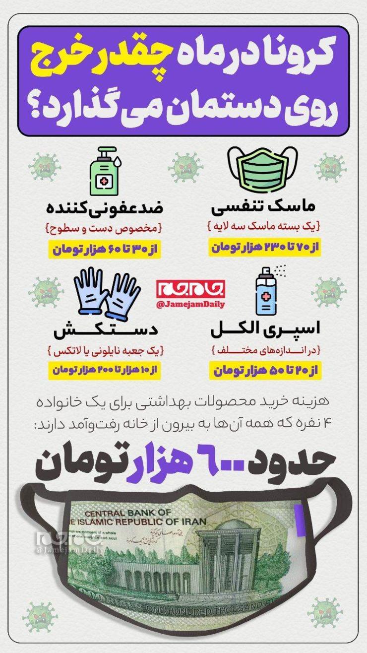 هزینه خرید محصولات بهداشتی برای یک خانواده ۴ نفره که همه آن‌ها به بیرون از خانه رفت‌وآمد دارند را مشاهده می‌کنید.