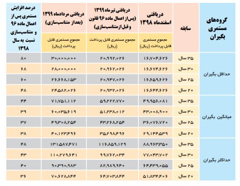 تغییرات حقوق بازنشستگان پس از متناسبسازی + جدول جدول تغییرات حقوق بازنشستگان پس از متناسبسازی