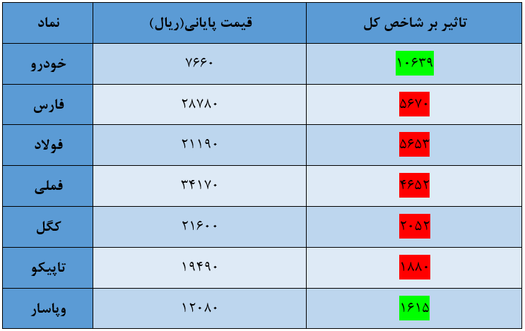 شاخص کل بورس امروز ۶ مرداد / بازار با ۱۹ هزار واحد ریزش باز هم قرمز شد